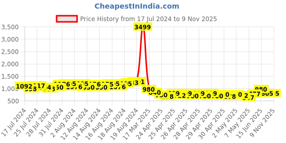 ajio.com janasya Women Embroidered Straight Tunic janasya Price History Graph from 17 Jul 2024 to 8 Nov 2025