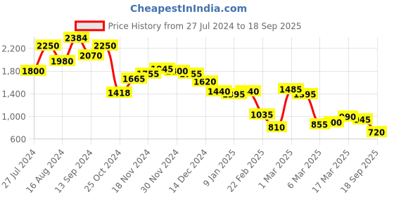 ajio.com janasya Women Embroidered Tiered Dress janasya Price History Graph from 27 Jul 2024 to 18 Sep 2025