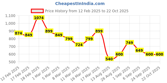 ajio.com janasya Women Embroidery Straight Kurta janasya Price History Graph from 12 Feb 2025 to 22 Oct 2025