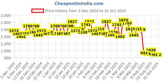ajio.com janasya Women Embroidery Straight Kurta Set janasya Price History Graph from 3 Dec 2024 to 31 Oct 2025