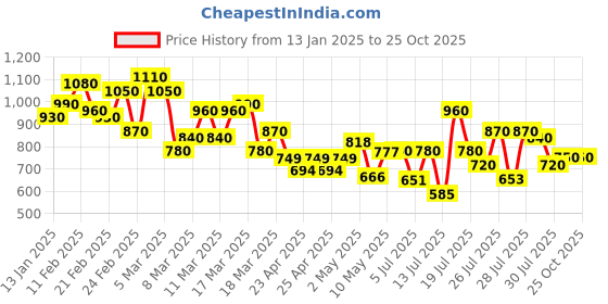 ajio.com janasya Women Fit and Flare Dress janasya Price History Graph from 13 Jan 2025 to 24 Oct 2025