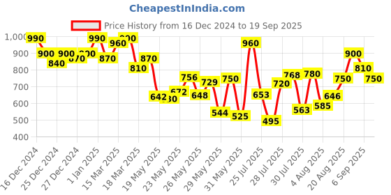 ajio.com janasya Women Fit and Flare Midi Dress janasya Price History Graph from 16 Dec 2024 to 19 Sep 2025