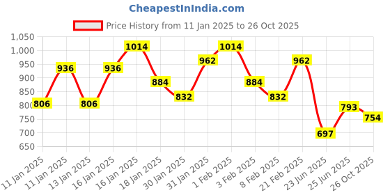 ajio.com janasya Women Flared Kurta janasya Price History Graph from 11 Jan 2025 to 26 Oct 2025