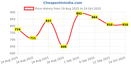ajio.com janasya Women Floral A-Line Kurta janasya Price History Graph from 19 Aug 2025 to 23 Oct 2025