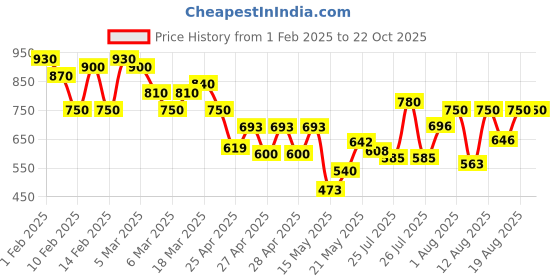 ajio.com janasya Women Floral Fit and Flare Dress janasya Price History Graph from 1 Feb 2025 to 21 Oct 2025