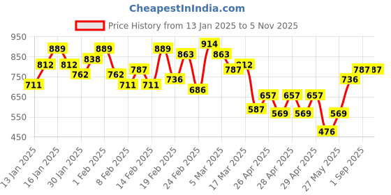 ajio.com janasya Women Floral Flared Kurta janasya Price History Graph from 13 Jan 2025 to 4 Nov 2025