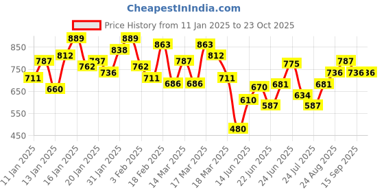 ajio.com janasya Women Floral Flared Kurta janasya Price History Graph from 11 Jan 2025 to 23 Oct 2025