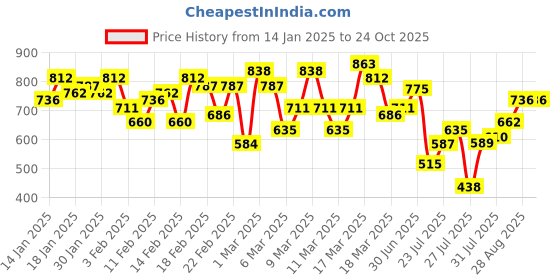 ajio.com janasya Women Floral Flared Kurta janasya Price History Graph from 14 Jan 2025 to 23 Oct 2025