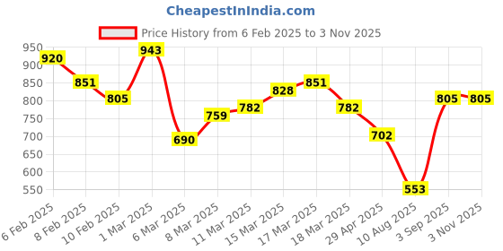 ajio.com janasya Women Floral Flared Kurta janasya Price History Graph from 6 Feb 2025 to 2 Nov 2025