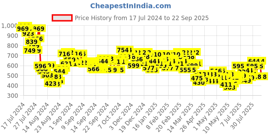 ajio.com janasya Women Floral Print A-Line Tunic janasya Price History Graph from 17 Jul 2024 to 22 Sep 2025