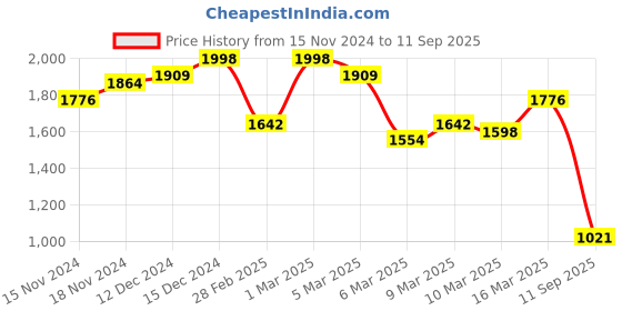 ajio.com janasya Women Floral Print Maternity A-line Kurta Set janasya Price History Graph from 15 Nov 2024 to 11 Sep 2025