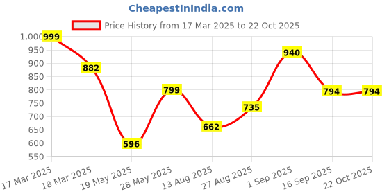 ajio.com janasya Women Floral Printed Tiered Dress janasya Price History Graph from 17 Mar 2025 to 22 Oct 2025