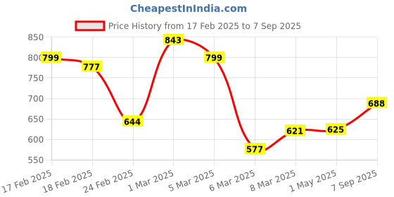 ajio.com janasya Women Floral Tunic janasya Price History Graph from 17 Feb 2025 to 7 Sep 2025