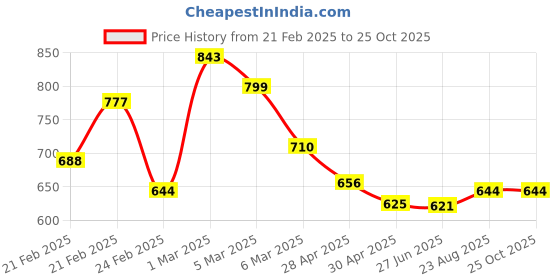 ajio.com janasya Women Floral Tunic janasya Price History Graph from 21 Feb 2025 to 25 Oct 2025