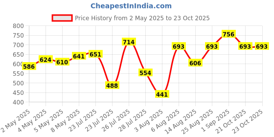 ajio.com janasya Women Floral Tunic janasya Price History Graph from 2 May 2025 to 22 Oct 2025