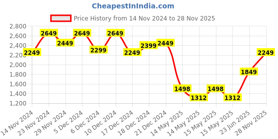 ajio.com janasya Women Georgette 3-Piece Sets janasya Price History Graph from 14 Nov 2024 to 28 Nov 2025