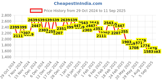 ajio.com janasya Women Georgette Belted Saree janasya Price History Graph from 29 Oct 2024 to 11 Sep 2025