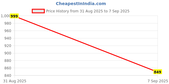 ajio.com janasya Women Peacock Woven Saree with Contrast Border & Tassels janasya Price History Graph from 31 Aug 2025 to 7 Sep 2025