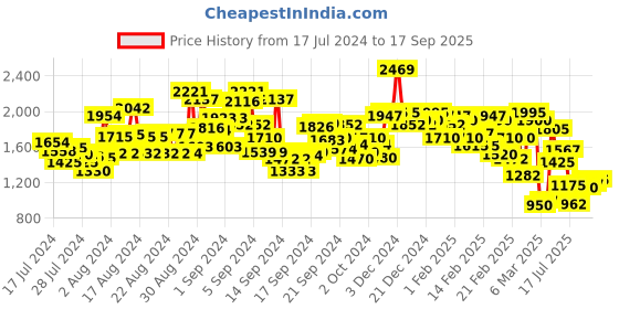 ajio.com janasya Women Printed A-Line Kurta Set janasya Price History Graph from 17 Jul 2024 to 17 Sep 2025