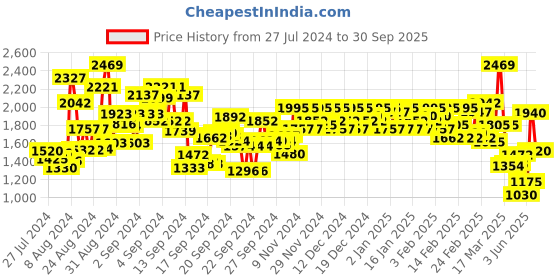 ajio.com janasya Women Printed A-Line Kurta Set janasya Price History Graph from 27 Jul 2024 to 30 Sep 2025