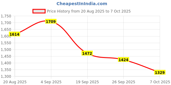 ajio.com janasya Women Pure Cotton Schiffli A-Line Dress janasya Price History Graph from 20 Aug 2025 to 7 Oct 2025