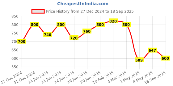 ajio.com janasya Women Self-design A-line Dress janasya Price History Graph from 27 Dec 2024 to 18 Sep 2025