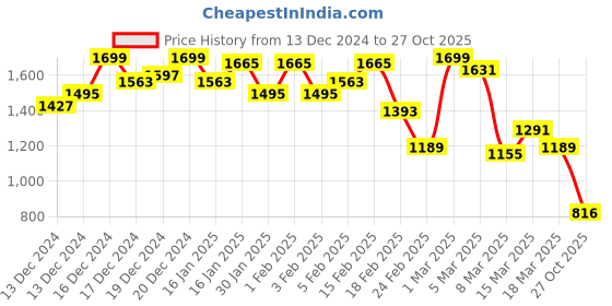 ajio.com janasya Women Self-design Cardigan janasya Price History Graph from 13 Dec 2024 to 27 Oct 2025