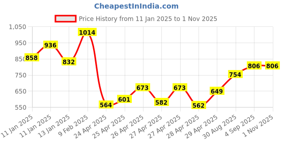 ajio.com janasya Women Self-design Empire Dress janasya Price History Graph from 11 Jan 2025 to 1 Nov 2025