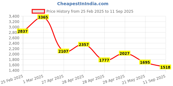ajio.com janasya Women Self-design Straight Kurta Set janasya Price History Graph from 25 Feb 2025 to 11 Sep 2025