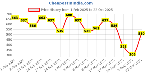 ajio.com janasya Women Self-design Top janasya Price History Graph from 1 Feb 2025 to 22 Oct 2025