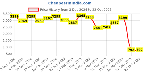 ajio.com janasya Women Straight Kurta Set janasya Price History Graph from 3 Dec 2024 to 22 Oct 2025