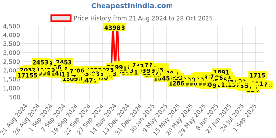 ajio.com janasya Women Striped Crop with Pants & Cape janasya Price History Graph from 21 Aug 2024 to 28 Oct 2025