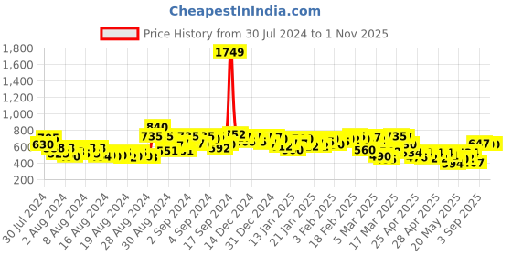 ajio.com janasya Women Striped V-Neck Flared Kurta janasya Price History Graph from 30 Jul 2024 to 31 Oct 2025