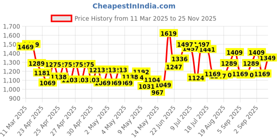 ajio.com janasya Women Tie and Dye A-Line Maternity Dress janasya Price History Graph from 11 Mar 2025 to 25 Nov 2025