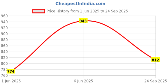ajio.com janasya Women Tiered Dress janasya Price History Graph from 1 Jun 2025 to 24 Sep 2025