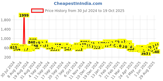 ajio.com janasya Women V-Neck A-Line Dress janasya Price History Graph from 30 Jul 2024 to 19 Oct 2025