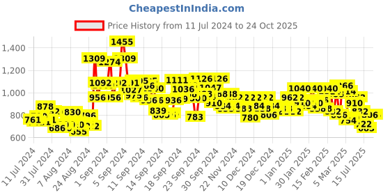 ajio.com janasya Women V-Neck Anarkali Kurta janasya Price History Graph from 11 Jul 2024 to 24 Oct 2025
