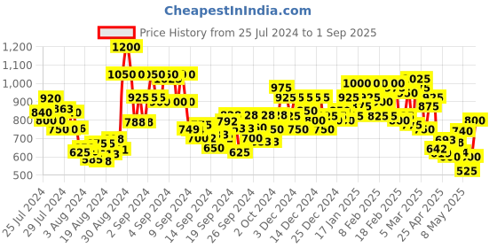 ajio.com janasya Women V-Neck Flared Kurta & Pants Set janasya Price History Graph from 25 Jul 2024 to 1 Sep 2025