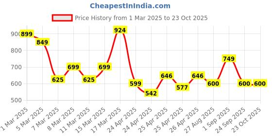 ajio.com janasya WomenEmbroidery Straight Kurta janasya Price History Graph from 1 Mar 2025 to 23 Oct 2025