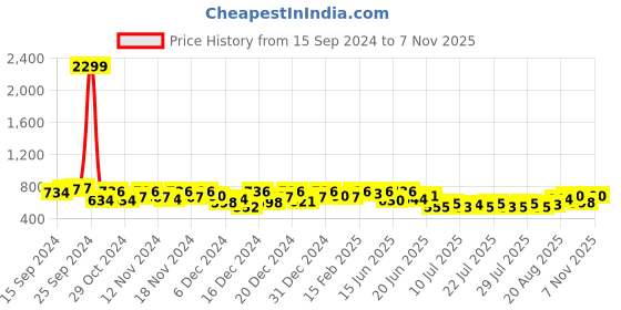 ajio.com j&h june & harry Floral Shirt j&h june & harry Price History Graph from 15 Sep 2024 to 6 Nov 2025