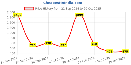 ajio.com j&h june & harry Solid Shirt j&h june & harry Price History Graph from 21 Sep 2024 to 20 Oct 2025