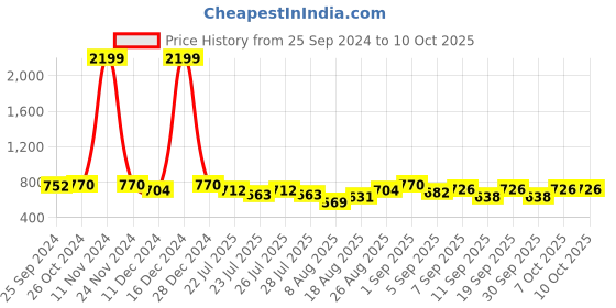 ajio.com j&h june & harry Stripes Shirt j&h june & harry Price History Graph from 25 Sep 2024 to 10 Oct 2025