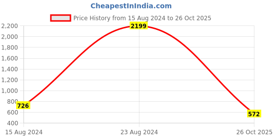 ajio.com j&h june & harry Women Oversized Shirt with Cuffed Sleeves j&h june & harry Price History Graph from 15 Aug 2024 to 26 Oct 2025