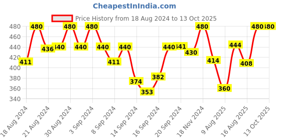 ajio.com jankit designer Men Regular Fit Tie & Dye Shirt with Short Sleeves jankit designer Price History Graph from 18 Aug 2024 to 13 Oct 2025