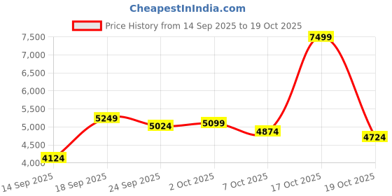 ajio.com asics Japan S ST Low-Top Lace-Up Sneakers asics Price History Graph from 14 Sep 2025 to 19 Oct 2025
