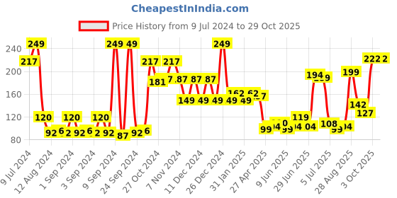 ajio.com the love co. Japanese Cherry Blossom Shower Gel the love co. Price History Graph from 9 Jul 2024 to 29 Oct 2025