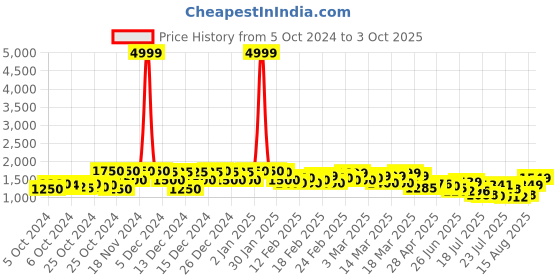 ajio.com japnaam Embroidered Straight Kurta Set japnaam Price History Graph from 5 Oct 2024 to 3 Oct 2025