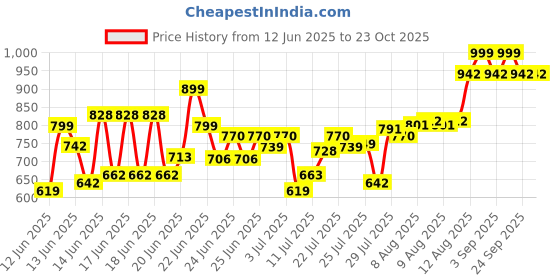 ajio.com japnaam Women Floral Gown Dress japnaam Price History Graph from 12 Jun 2025 to 22 Oct 2025