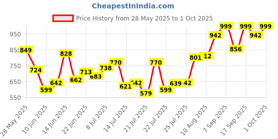 ajio.com japnaam Women Floral Print Gown Dress japnaam Price History Graph from 28 May 2025 to 1 Oct 2025