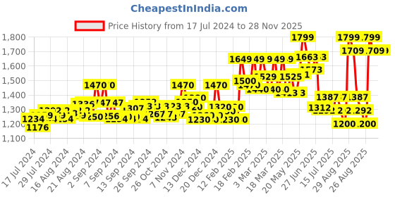 ajio.com vastramay plus Jaquard Nehru Jacket with Welt Pockets vastramay plus Price History Graph from 17 Jul 2024 to 27 Nov 2025